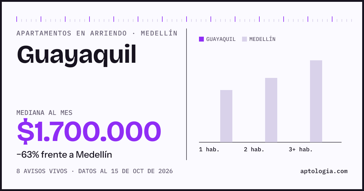 Precio de apartamentos en arriendo en Guayaquil, Medellín, octubre de 2026: mediana $1.700.000 al mes