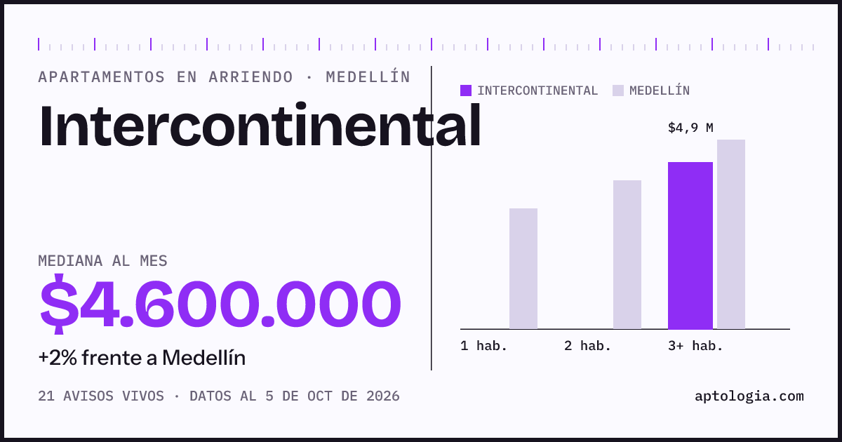Precio de apartamentos en arriendo en Intercontinental, Medellín, octubre de 2026: mediana $4.600.000 al mes