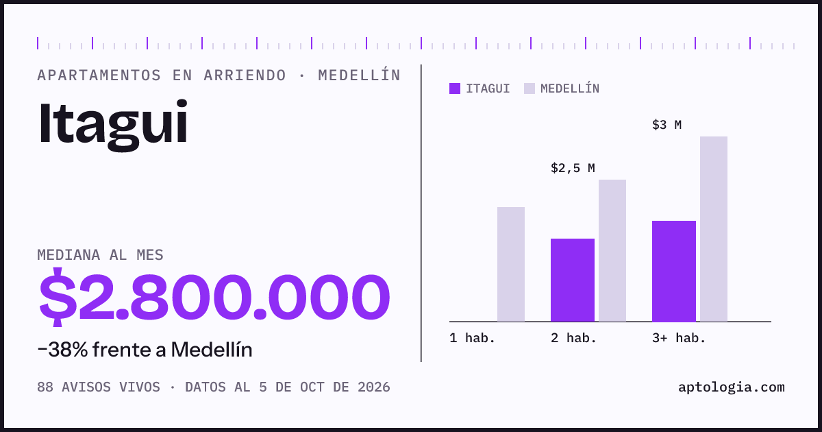 Cuánto cuesta vivir en Itagui, Medellín: arriendo mediano $2.800.000 al mes, por número de habitaciones frente a Medellín