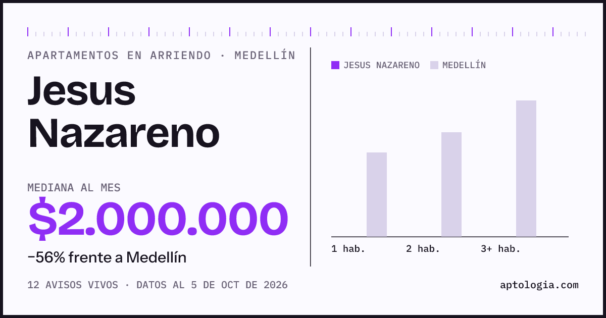 Cuánto cuesta vivir en Jesus Nazareno, Medellín: arriendo mediano $2.000.000 al mes, por número de habitaciones frente a Medellín
