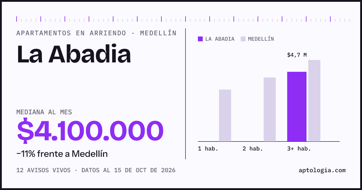 Cuánto cuesta vivir en La Abadia, Medellín: arriendo mediano $4.100.000 al mes, por número de habitaciones frente a Medellín