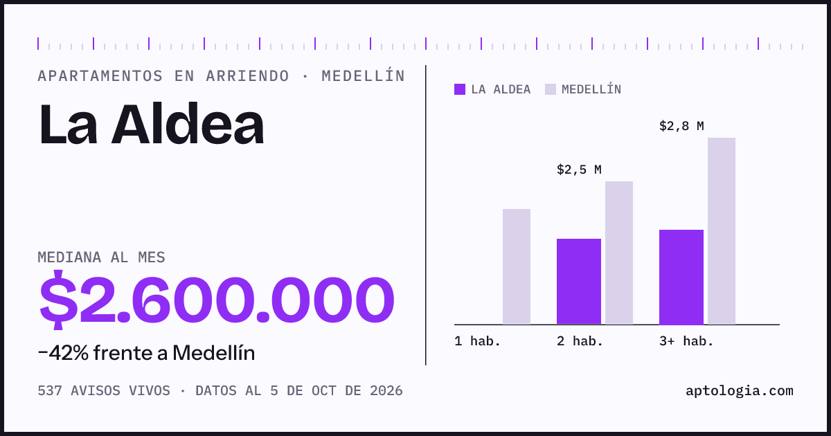 Cuánto cuesta vivir en La Aldea, Medellín: arriendo mediano $2.600.000 al mes, por número de habitaciones frente a Medellín