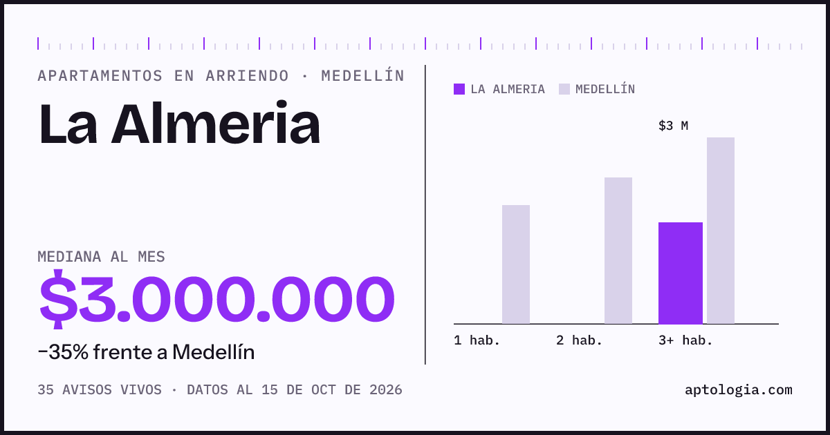Cuánto cuesta vivir en La Almeria, Medellín: arriendo mediano $3.000.000 al mes, por número de habitaciones frente a Medellín