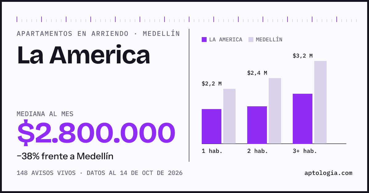 Cuánto cuesta vivir en La America, Medellín: arriendo mediano $2.800.000 al mes, por número de habitaciones frente a Medellín