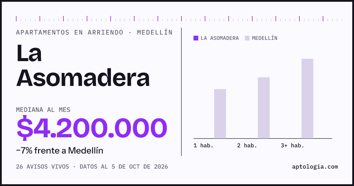 Precio de apartamentos en arriendo en La Asomadera, Medellín, octubre de 2026: mediana $4.200.000 al mes