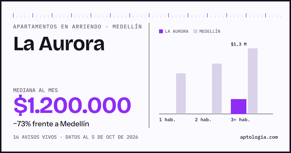 Cuánto cuesta vivir en La Aurora, Medellín: arriendo mediano $1.200.000 al mes, por número de habitaciones frente a Medellín