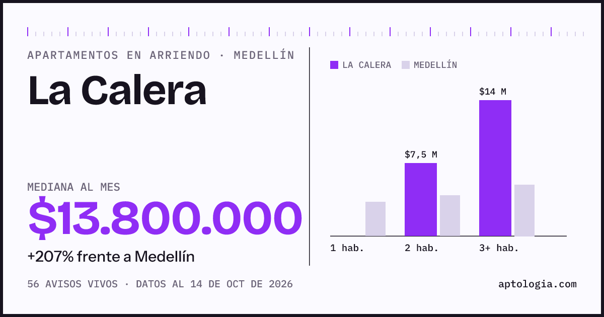 Cuánto cuesta vivir en La Calera, Medellín: arriendo mediano $13.800.000 al mes, por número de habitaciones frente a Medellín