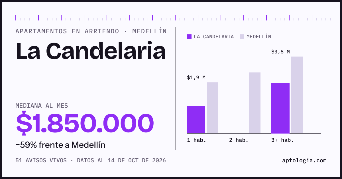 Cuánto cuesta vivir en La Candelaria, Medellín: arriendo mediano $1.850.000 al mes, por número de habitaciones frente a Medellín