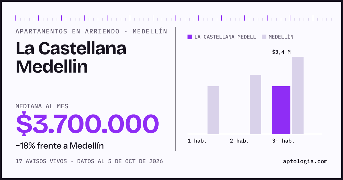 Precio de apartamentos en arriendo en La Castellana Medellin, Medellín, octubre de 2026: mediana $3.700.000 al mes