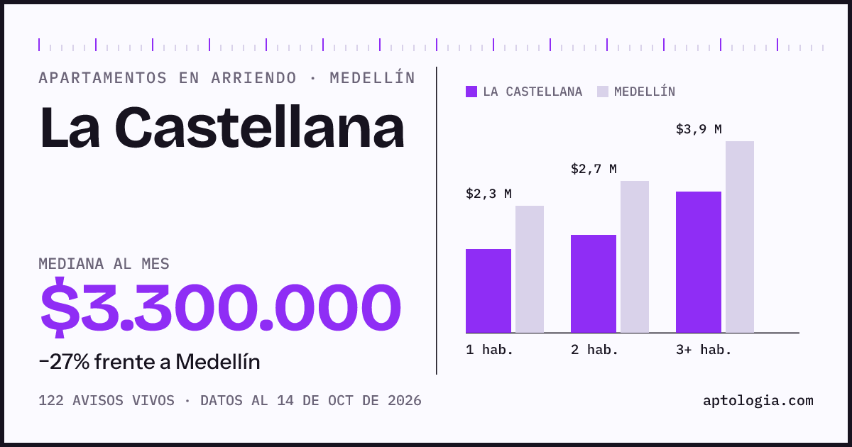 Cuánto cuesta vivir en La Castellana, Medellín: arriendo mediano $3.300.000 al mes, por número de habitaciones frente a Medellín