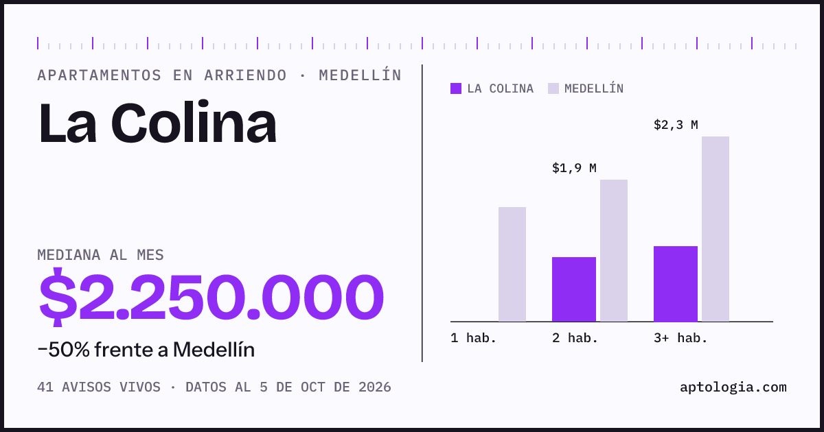 Cuánto cuesta vivir en La Colina, Medellín: arriendo mediano $2.250.000 al mes, por número de habitaciones frente a Medellín