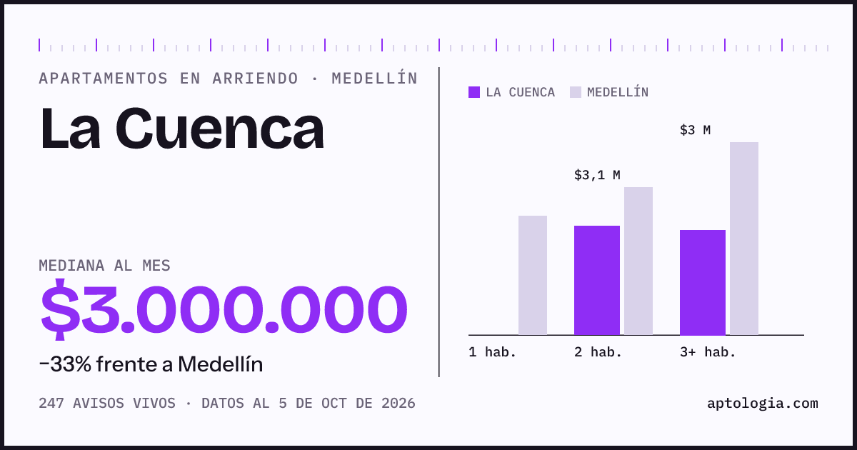 Cuánto cuesta vivir en La Cuenca, Medellín: arriendo mediano $3.000.000 al mes, por número de habitaciones frente a Medellín