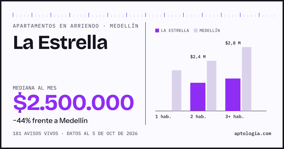 Cuánto cuesta vivir en La Estrella, Medellín: arriendo mediano $2.500.000 al mes, por número de habitaciones frente a Medellín