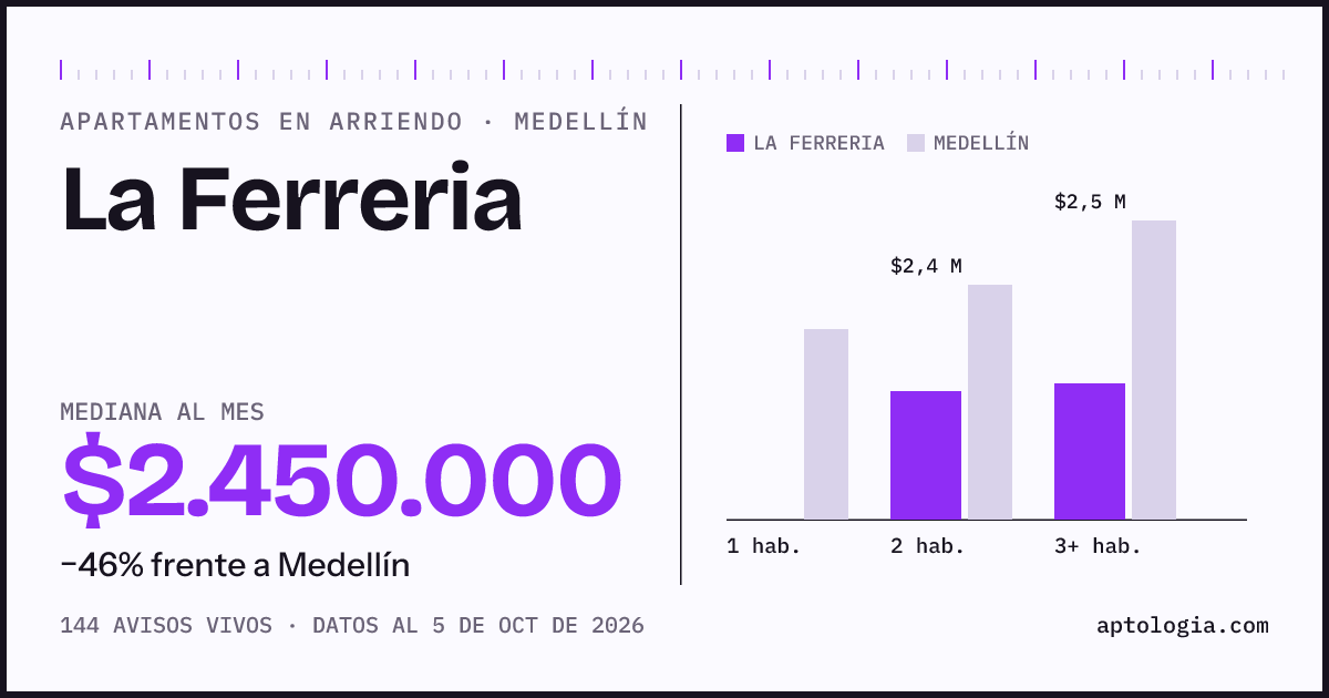 Cuánto cuesta vivir en La Ferreria, Medellín: arriendo mediano $2.450.000 al mes, por número de habitaciones frente a Medellín