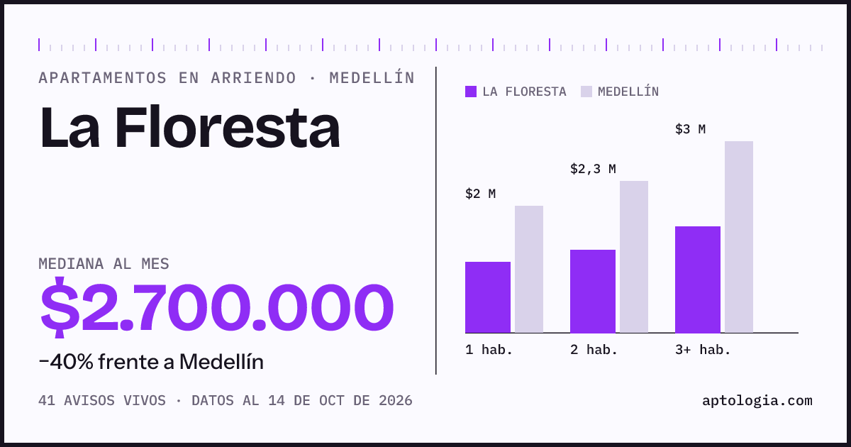 Cuánto cuesta vivir en La Floresta, Medellín: arriendo mediano $2.700.000 al mes, por número de habitaciones frente a Medellín
