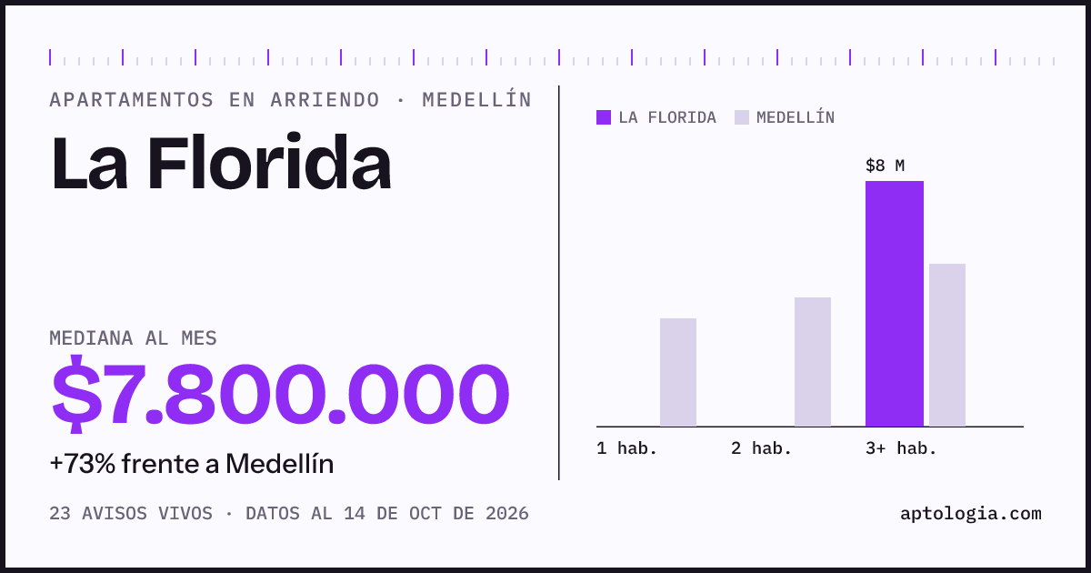 Cuánto cuesta vivir en La Florida, Medellín: arriendo mediano $7.800.000 al mes, por número de habitaciones frente a Medellín