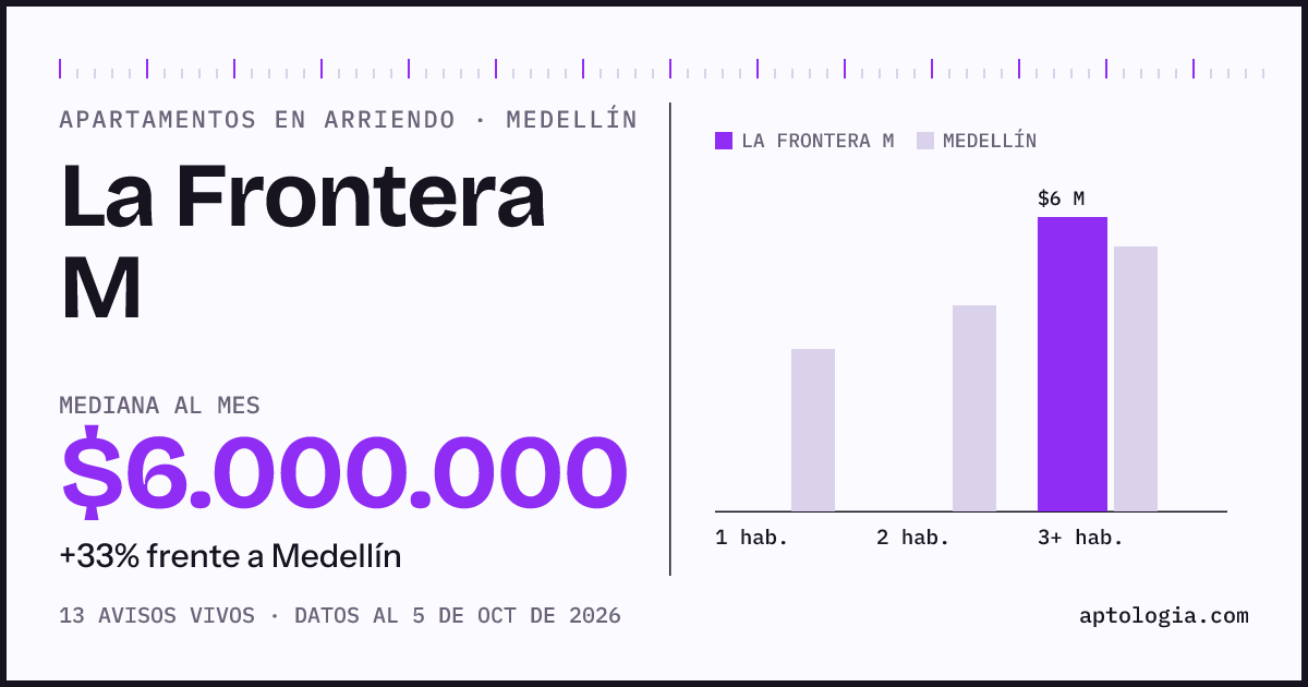Cuánto cuesta vivir en La Frontera M, Medellín: arriendo mediano $6.000.000 al mes, por número de habitaciones frente a Medellín