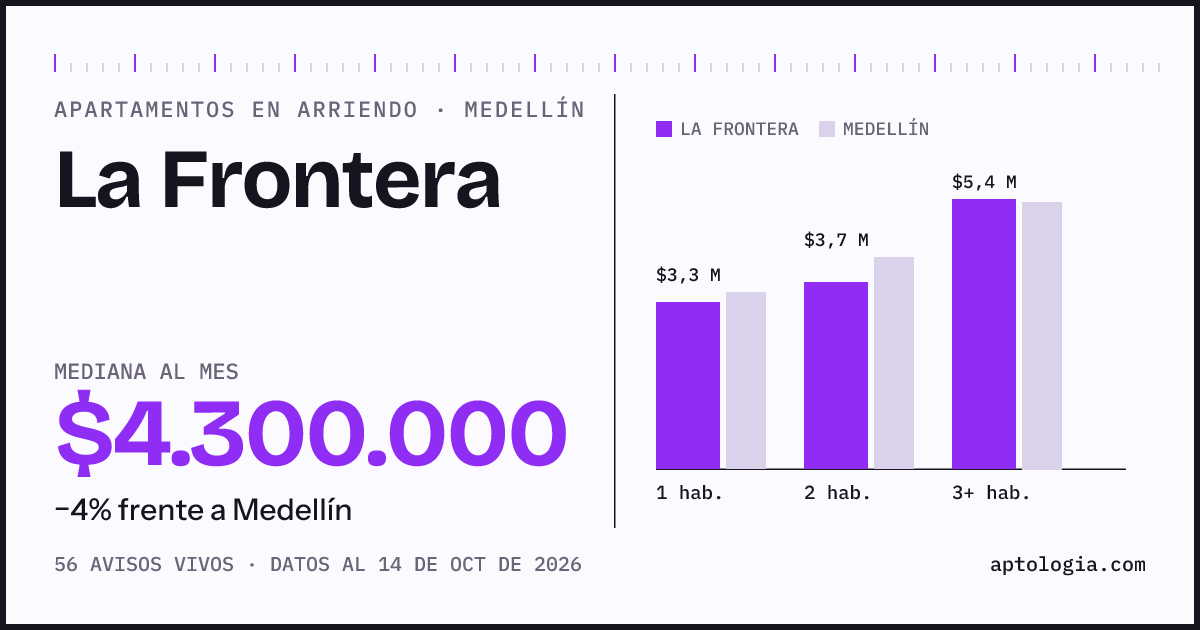 Cuánto cuesta vivir en La Frontera, Medellín: arriendo mediano $4.300.000 al mes, por número de habitaciones frente a Medellín
