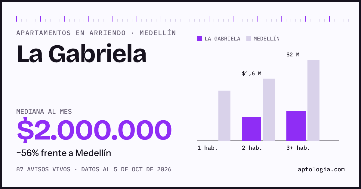 Cuánto cuesta vivir en La Gabriela, Medellín: arriendo mediano $2.000.000 al mes, por número de habitaciones frente a Medellín