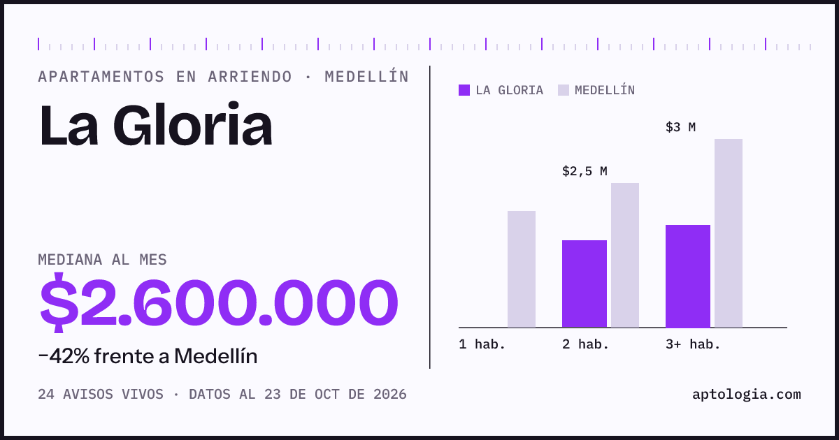 Cuánto cuesta vivir en La Gloria, Medellín: arriendo mediano $2.300.000 al mes, por número de habitaciones frente a Medellín