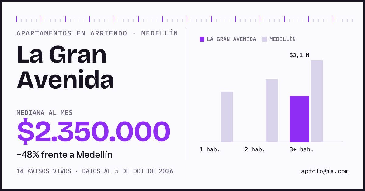 Cuánto cuesta vivir en La Gran Avenida, Medellín: arriendo mediano $2.350.000 al mes, por número de habitaciones frente a Medellín