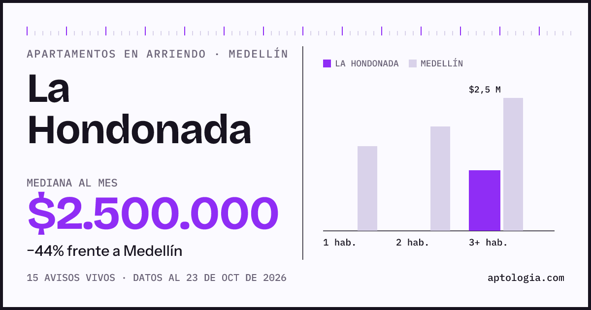 Cuánto cuesta vivir en La Hondonada, Medellín: arriendo mediano $2.500.000 al mes, por número de habitaciones frente a Medellín