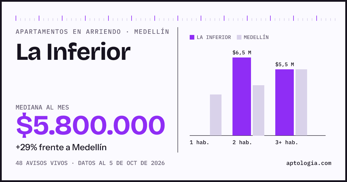 Cuánto cuesta vivir en La Inferior, Medellín: arriendo mediano $5.800.000 al mes, por número de habitaciones frente a Medellín