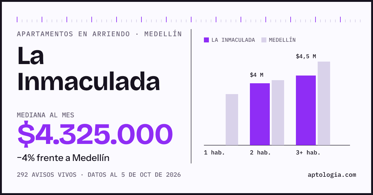 Cuánto cuesta vivir en La Inmaculada, Medellín: arriendo mediano $4.330.000 al mes, por número de habitaciones frente a Medellín