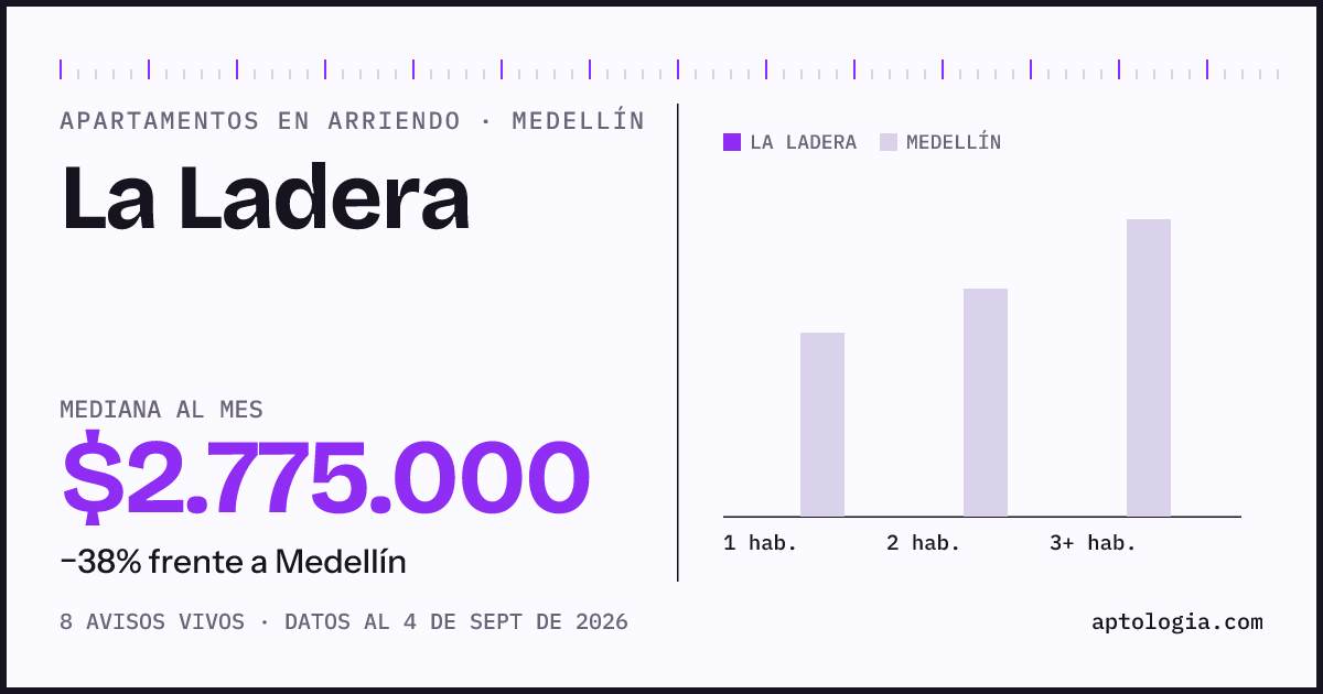 Cuánto cuesta vivir en La Ladera, Medellín: arriendo mediano $2.780.000 al mes, por número de habitaciones frente a Medellín