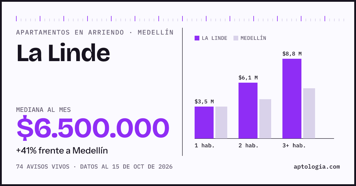 Cuánto cuesta vivir en La Linde, Medellín: arriendo mediano $6.500.000 al mes, por número de habitaciones frente a Medellín