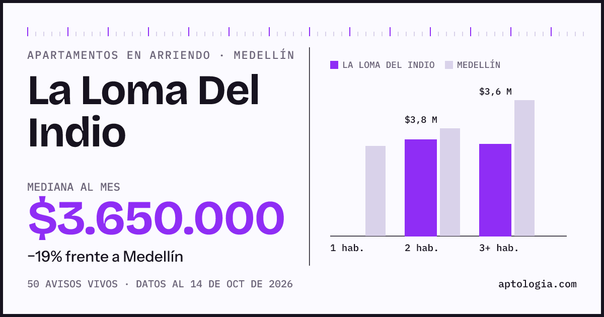 Cuánto cuesta vivir en La Loma Del Indio, Medellín: arriendo mediano $3.650.000 al mes, por número de habitaciones frente a Medellín