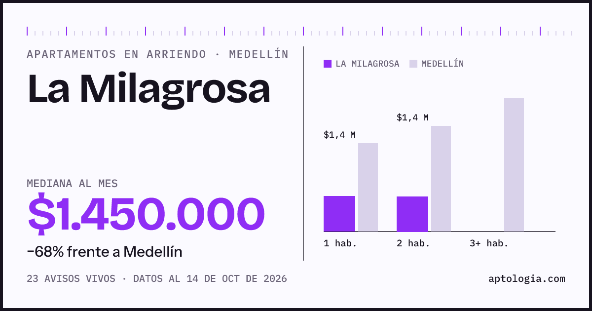 Cuánto cuesta vivir en La Milagrosa, Medellín: arriendo mediano $1.450.000 al mes, por número de habitaciones frente a Medellín