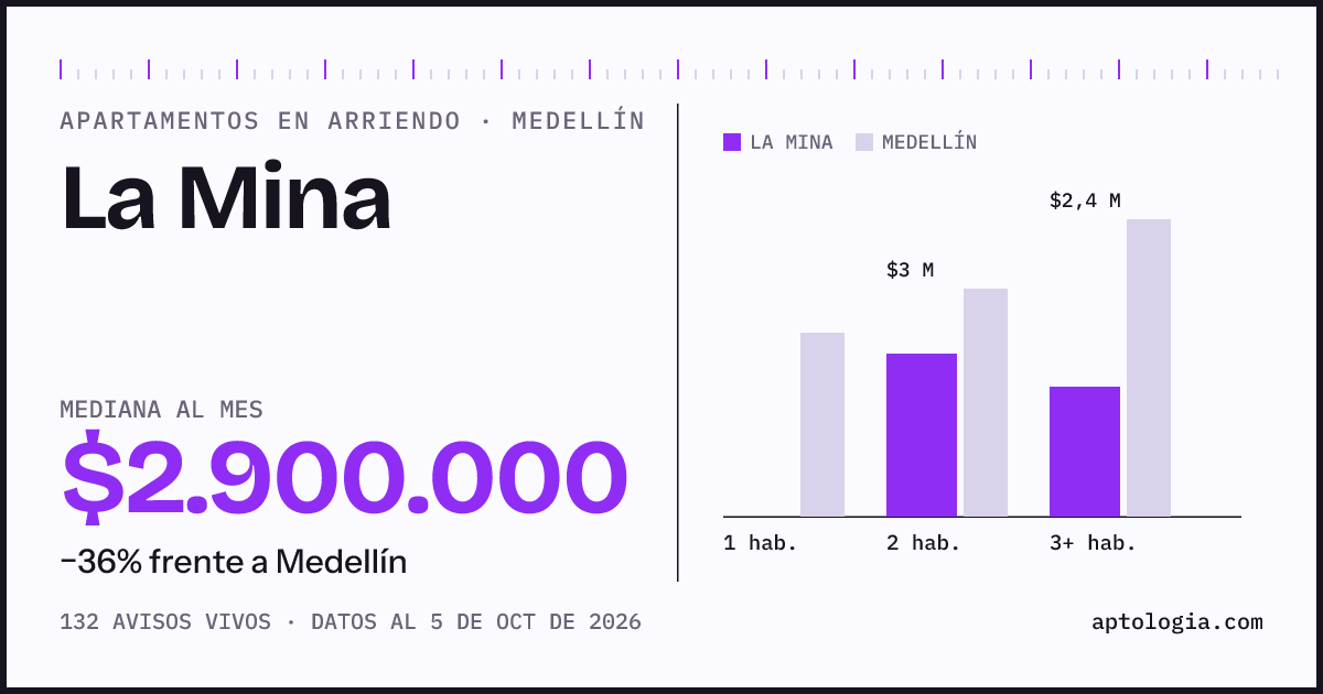 Cuánto cuesta vivir en La Mina, Medellín: arriendo mediano $2.900.000 al mes, por número de habitaciones frente a Medellín