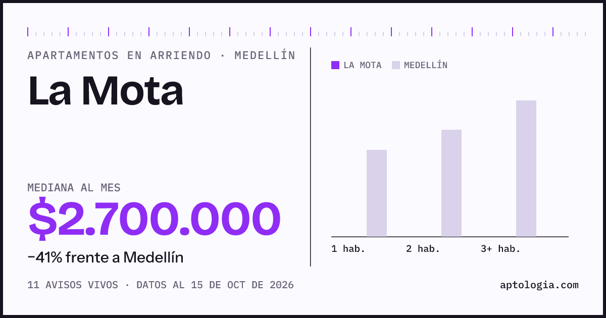 Cuánto cuesta vivir en La Mota, Medellín: arriendo mediano $2.700.000 al mes, por número de habitaciones frente a Medellín