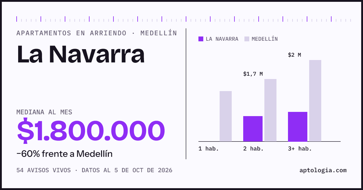 Cuánto cuesta vivir en La Navarra, Medellín: arriendo mediano $1.800.000 al mes, por número de habitaciones frente a Medellín