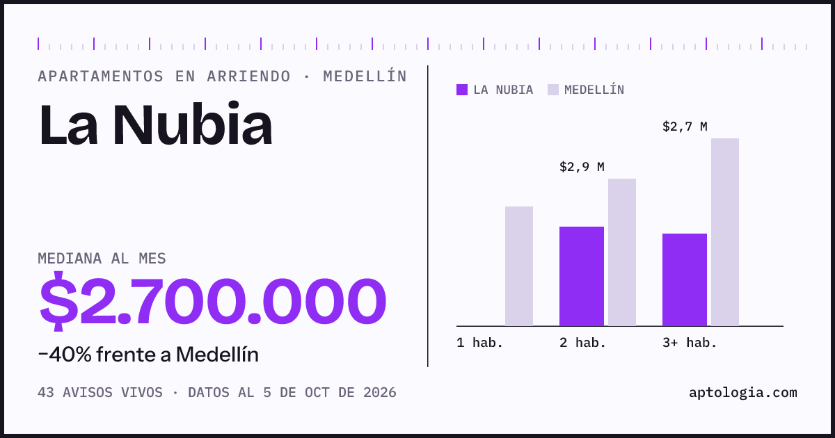 Cuánto cuesta vivir en La Nubia, Medellín: arriendo mediano $2.700.000 al mes, por número de habitaciones frente a Medellín