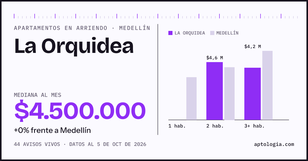 Cuánto cuesta vivir en La Orquidea, Medellín: arriendo mediano $4.500.000 al mes, por número de habitaciones frente a Medellín