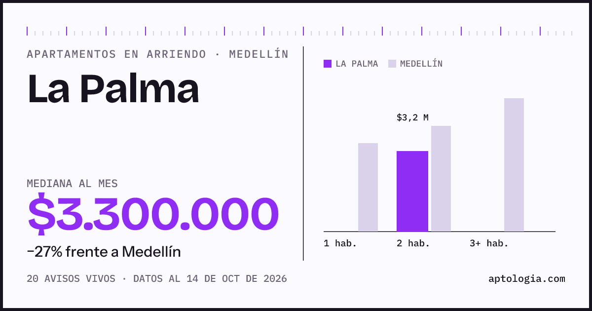 Cuánto cuesta vivir en La Palma, Medellín: arriendo mediano $3.300.000 al mes, por número de habitaciones frente a Medellín