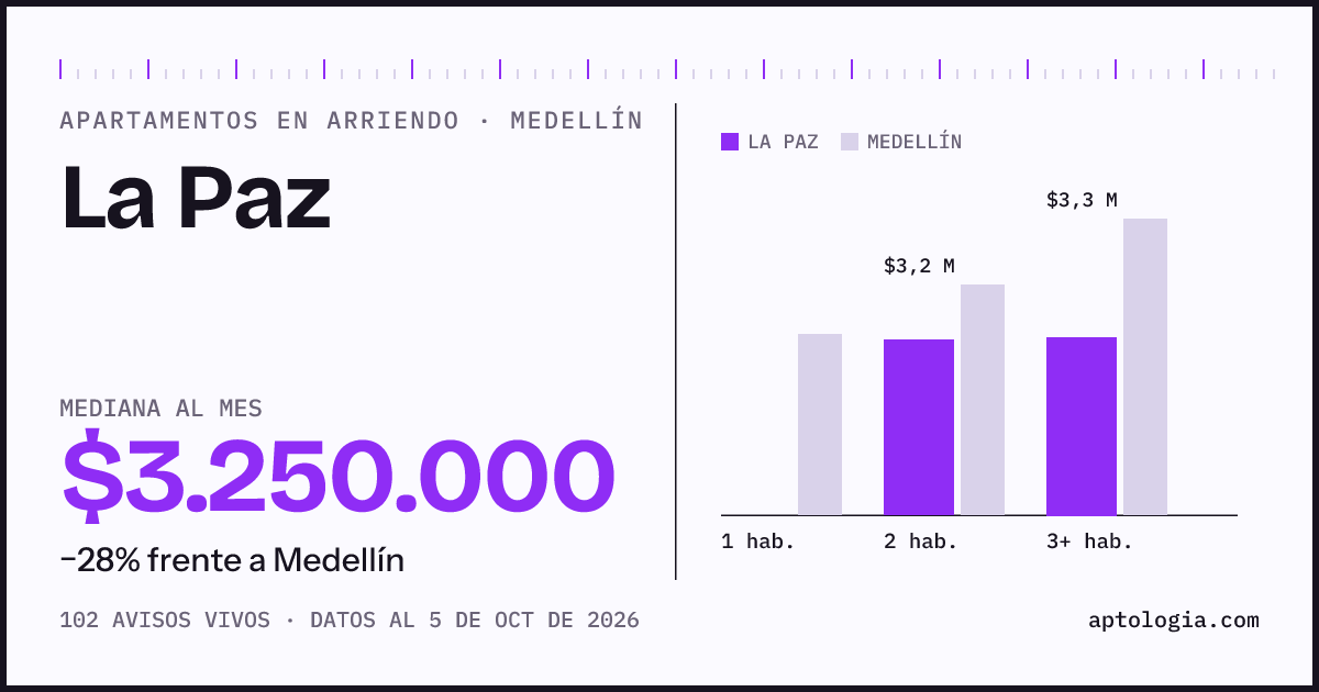 Cuánto cuesta vivir en La Paz, Medellín: arriendo mediano $3.250.000 al mes, por número de habitaciones frente a Medellín