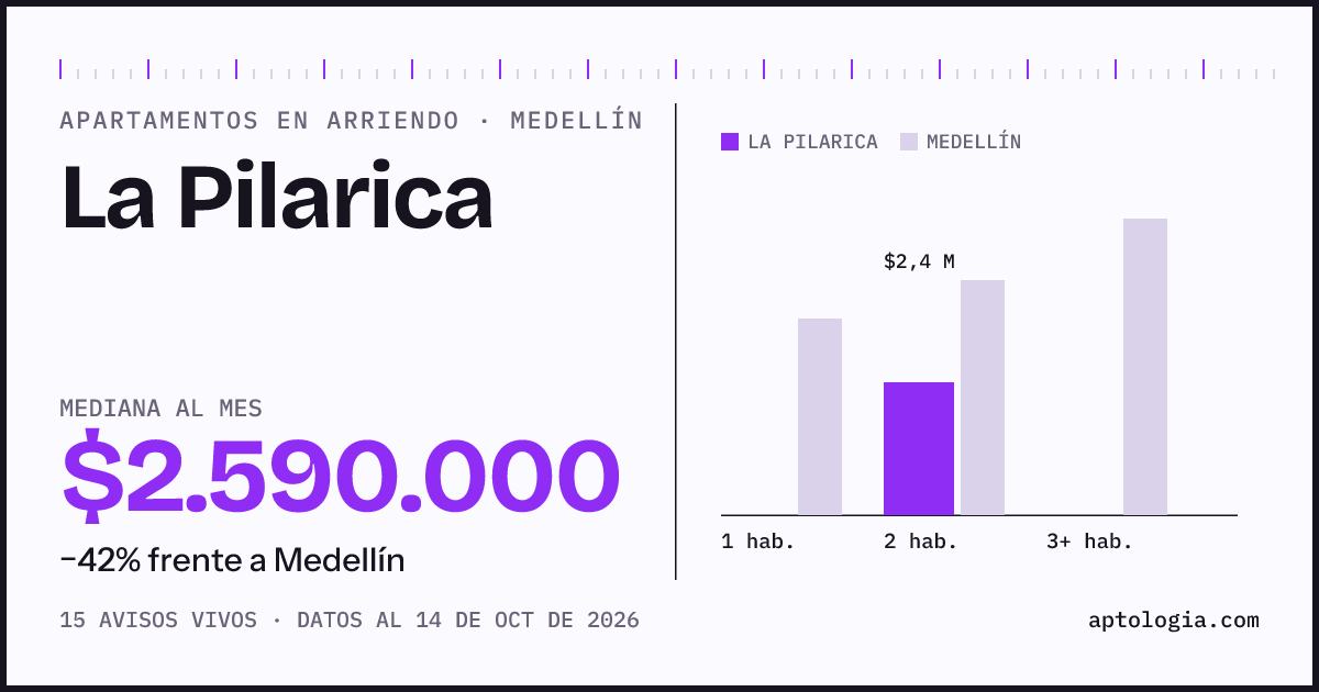 Cuánto cuesta vivir en La Pilarica, Medellín: arriendo mediano $2.590.000 al mes, por número de habitaciones frente a Medellín