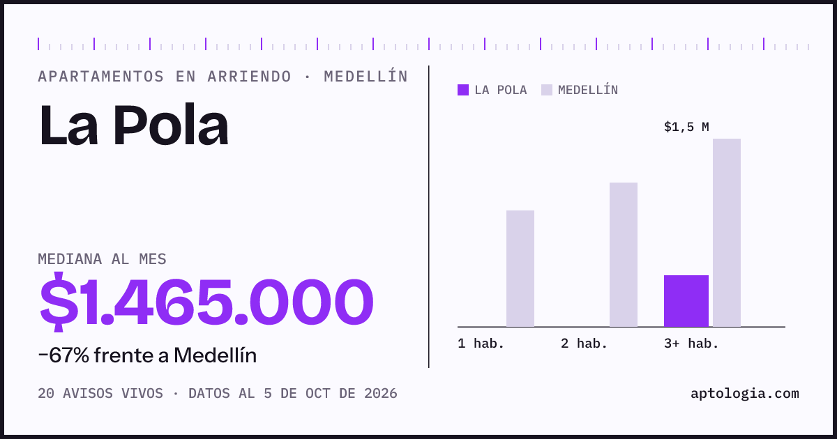 Cuánto cuesta vivir en La Pola, Medellín: arriendo mediano $1.470.000 al mes, por número de habitaciones frente a Medellín
