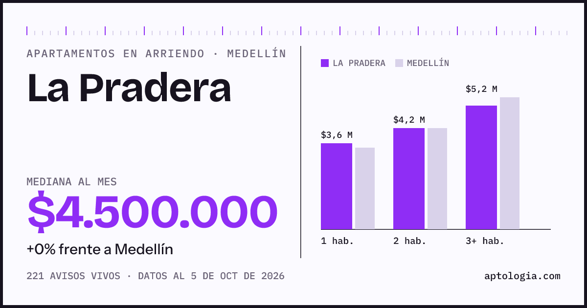 Cuánto cuesta vivir en La Pradera, Medellín: arriendo mediano $4.500.000 al mes, por número de habitaciones frente a Medellín