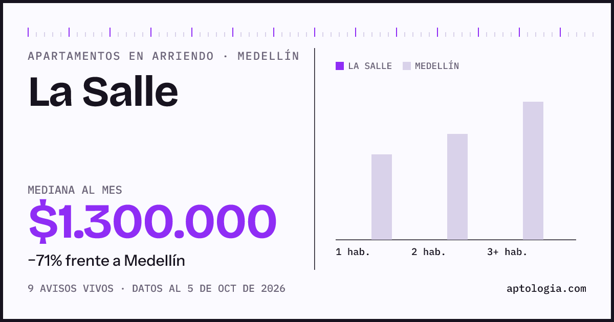 Precio de apartamentos en arriendo en La Salle, Medellín, octubre de 2026: mediana $1.300.000 al mes