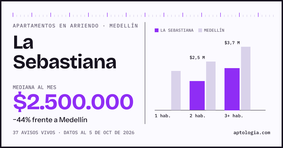 Cuánto cuesta vivir en La Sebastiana, Medellín: arriendo mediano $2.500.000 al mes, por número de habitaciones frente a Medellín