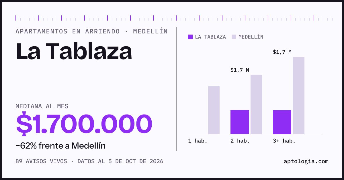 Cuánto cuesta vivir en La Tablaza, Medellín: arriendo mediano $1.700.000 al mes, por número de habitaciones frente a Medellín