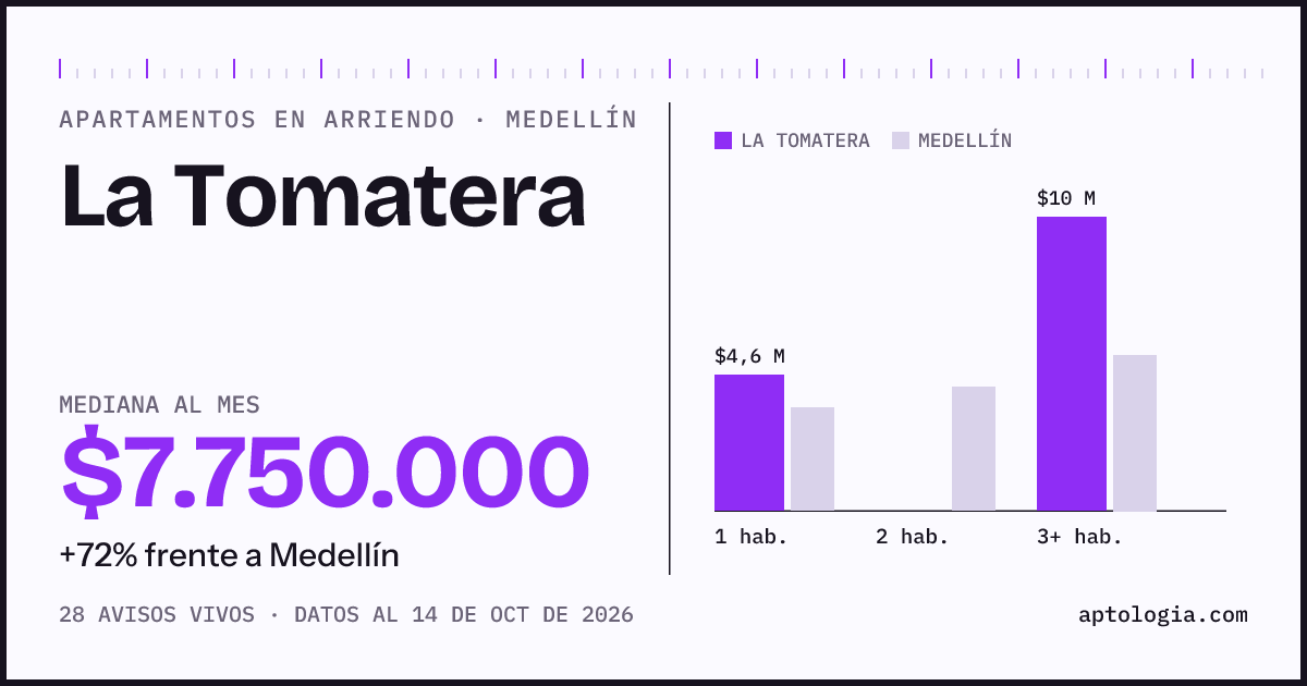 Cuánto cuesta vivir en La Tomatera, Medellín: arriendo mediano $7.750.000 al mes, por número de habitaciones frente a Medellín