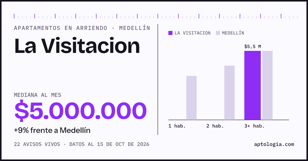 Cuánto cuesta vivir en La Visitacion, Medellín: arriendo mediano $5.000.000 al mes, por número de habitaciones frente a Medellín