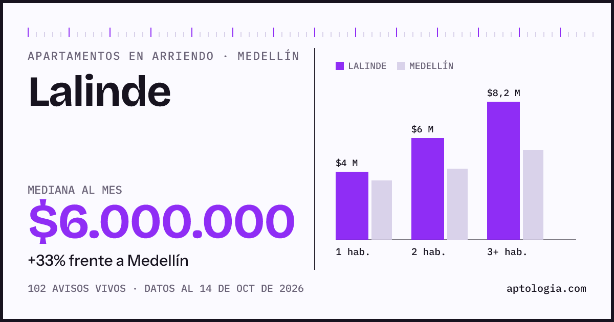 Cuánto cuesta vivir en Lalinde, Medellín: arriendo mediano $6.000.000 al mes, por número de habitaciones frente a Medellín