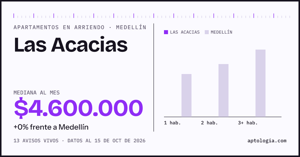 Cuánto cuesta vivir en Las Acacias, Medellín: arriendo mediano $4.600.000 al mes, por número de habitaciones frente a Medellín