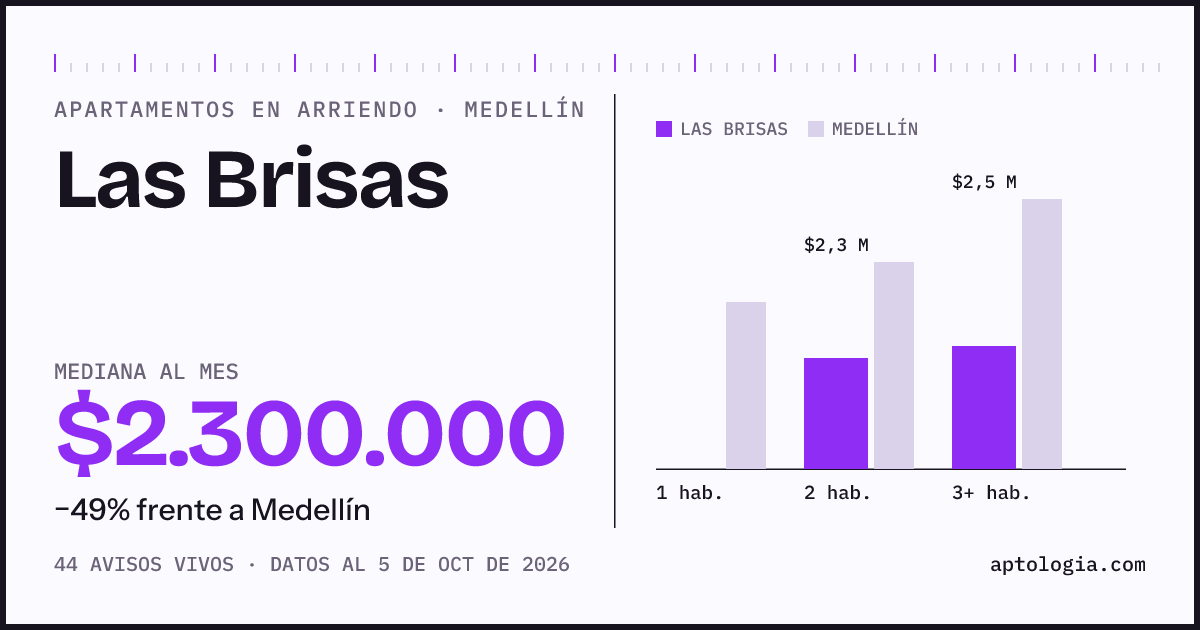 Cuánto cuesta vivir en Las Brisas, Medellín: arriendo mediano $2.300.000 al mes, por número de habitaciones frente a Medellín